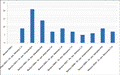 Статистика выпусков с 2000 по 2010 год